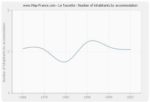 La Tourette : Number of inhabitants by accommodation